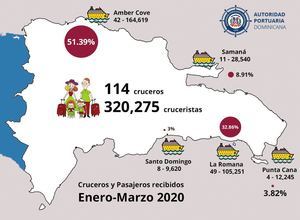 Autoridad Portuaria dice no hay cruceros con coronavirus en RD