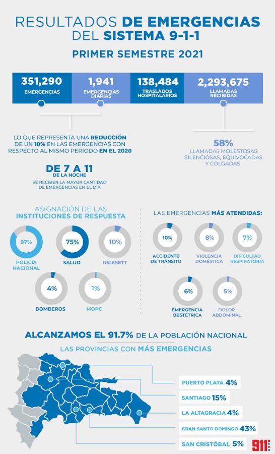 Más de 351 mil emergencias registradas por el 911 en primer semestre del año