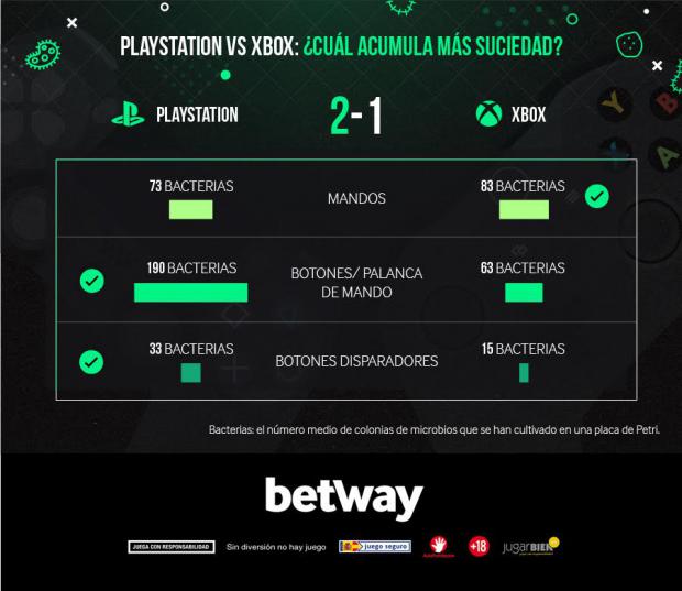 Play Station vs. Xbox, una lucha de mercado y de limpieza en sus consolas