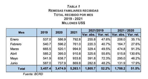 Banco Central informa que el flujo de remesas en el primer semestre de 2021 creció 51.5 %