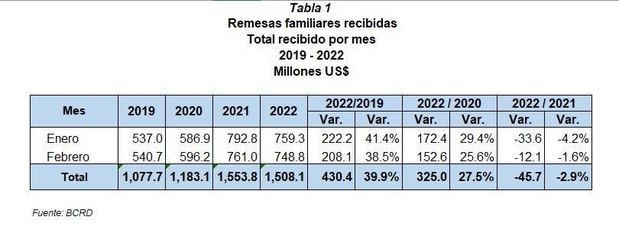 Banco Central informa que las remesas recibidas alcanzaron los US$1,508.1 millones entre enero y febrero de 2022