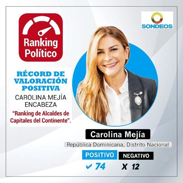 Carolina Mejía encabeza “Ranking de Alcaldes de Capitales del Continente”