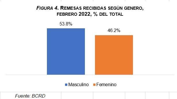 Banco Central informa que las remesas recibidas alcanzaron los US$1,508.1 millones entre enero y febrero de 2022