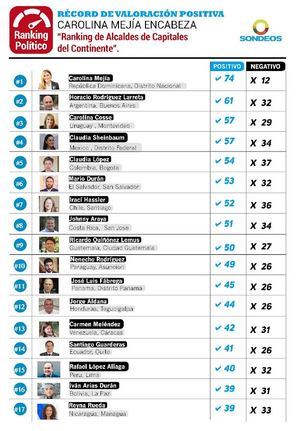 La Firma Encuestadora SONDEOS armó una tabla con la imagen de los alcaldes de capitales de los países del continente.