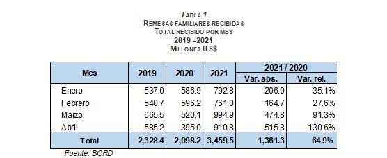 BCRD informa que flujo de remesas mantiene dinamismo durante abril de 2021