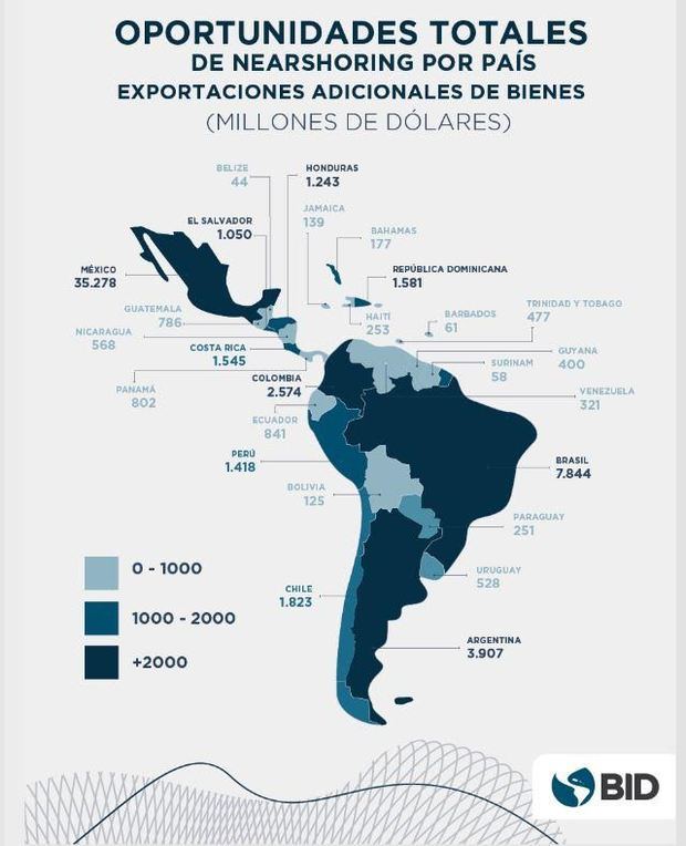 Nearshoring agregaría US$78.000 millones en exportaciones de América Latina y Caribe