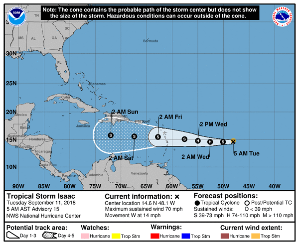 Gráfico de la situación de Isaac