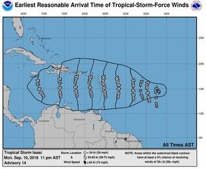 Gráfico temporal