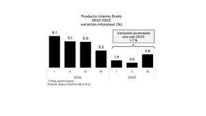 Desempeño econòmico creciente.