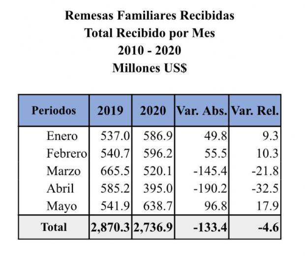 Las remesas de dominicanos en el extranjero crecieron 17.9% en mayo
