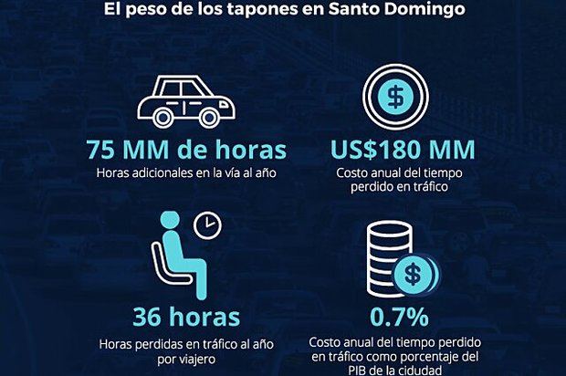 Gráfico el peso de los tapones en Santo Domingo