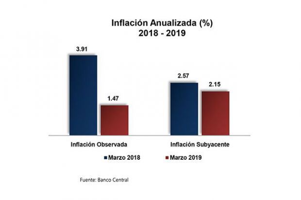 El IPC de marzo registró una variación de 0.65 %, según informa el Banco Central