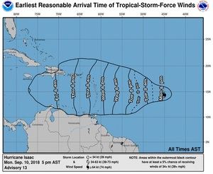 Gráfico temporal