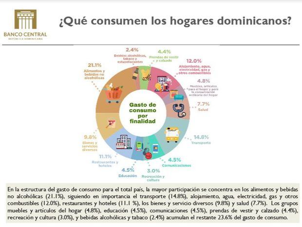 Banco Central presenta resultado de Encuesta Nacional de Gastos e Ingresos de los Hogares