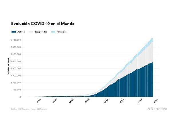 El coronavirus deja 756 nuevos muertos en el mundo, 272.974 en total