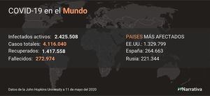 El coronavirus deja 756 nuevos muertos en el mundo, 272.974 en total