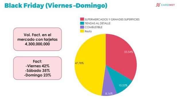 CardNET alcanzó RD$4,300 millones en ventas consumidos con tarjetas en puntos de ventas (POS) en Black Friday