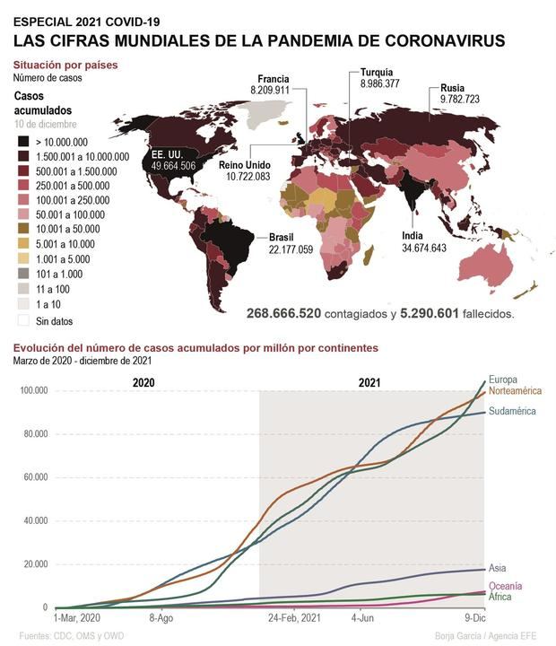Las cifras mundiales de la pandemia.