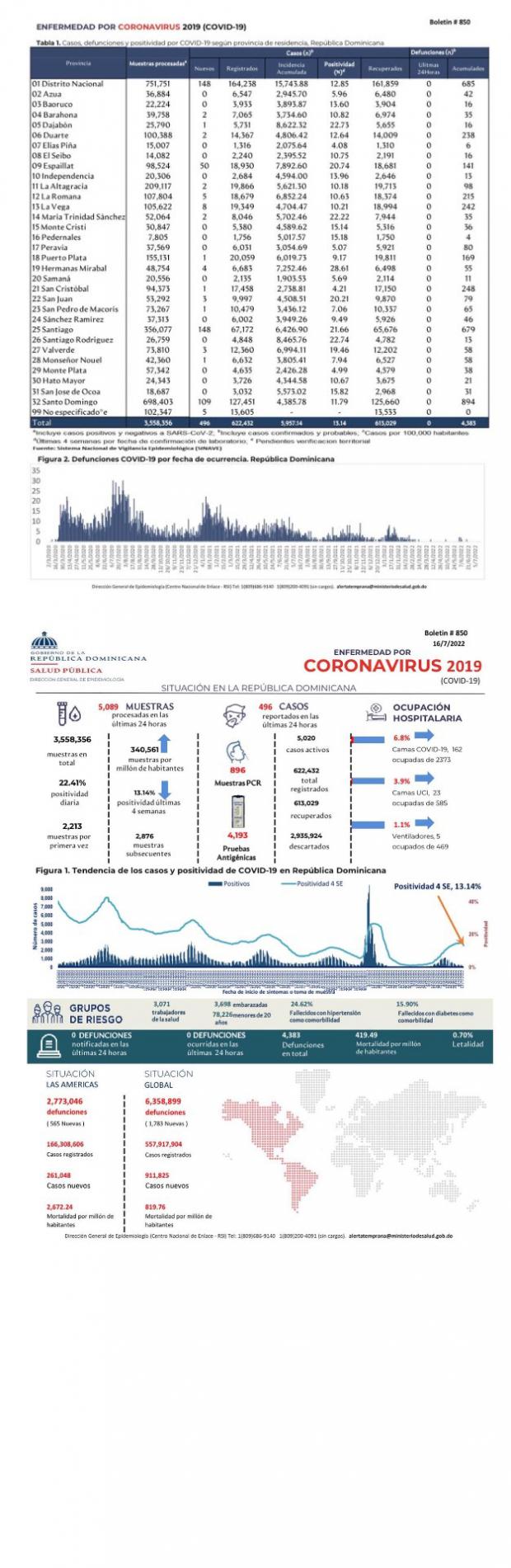 Boletí­n Especial Epidemiológico: 496 nuevos casos Covid-19