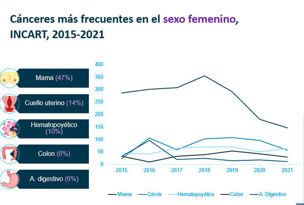 Cáncer en sexo femenino 2015 2021. 