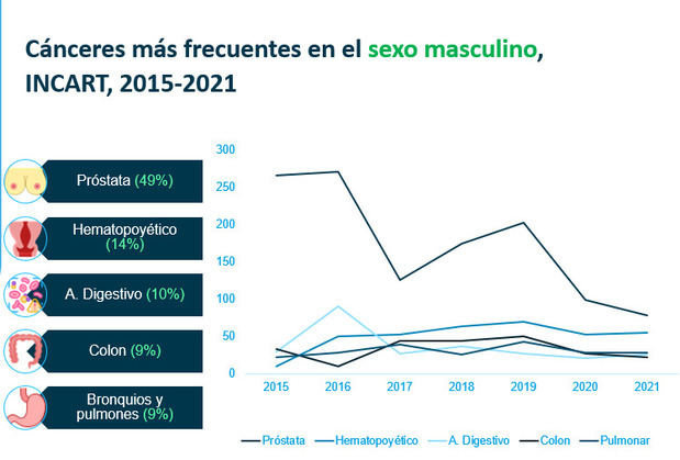 Canceres mas frecuentes en sexo masculino 2015-2021 incart.