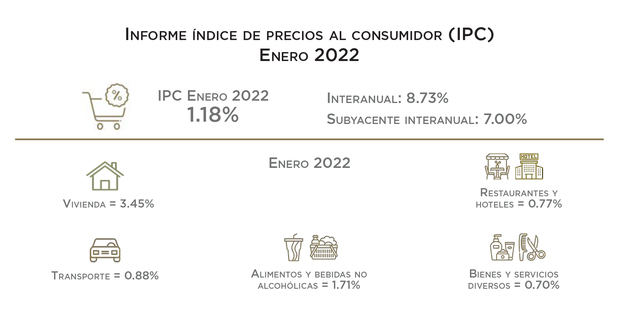 BCRD informa que la inflación del mes de enero fue de 1.18 %