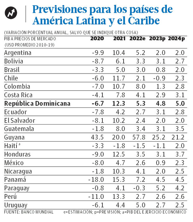 Banco Mundial: República Dominicana tendrá un “sólido” crecimiento en el 2023