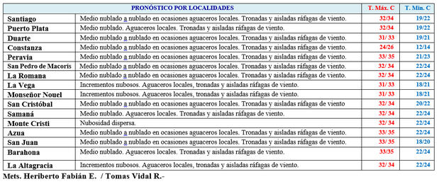 Temperatura calurosa. Pocas lluvias para el día de hoy