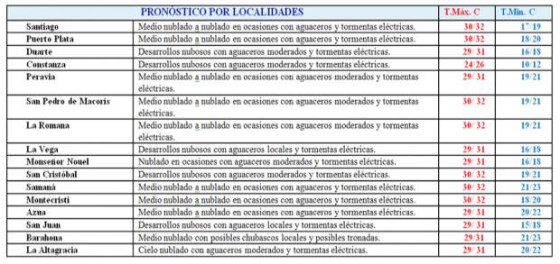 Lluvias durante el día de hoy sobre diferentes localidades del país