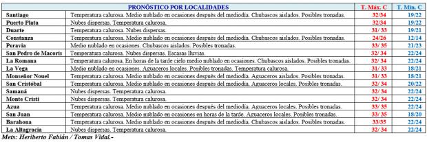 Escasas lluvias y sensación térmica elevada