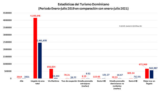 David Collado: cifras del turismo en los primeros siete meses del 2019 versus el 2021