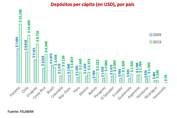 RD entre los paí­ses de la región con mayor valor en depósitos per cápita