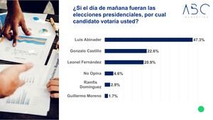 Encuesta ABC Marketing: Luis Abinader con 47.3%; Gonzalo Castillo 22.6% y Leonel Fernández 20.9%