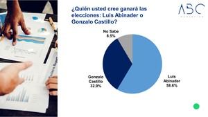 Encuesta ABC Marketing: Luis Abinader con 47.3%; Gonzalo Castillo 22.6% y Leonel Fernández 20.9%