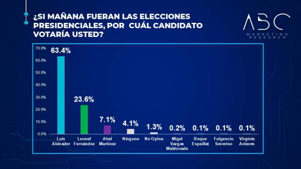 6ta. Encuesta de Opinión Pública de la firma peruana ABC Marketing