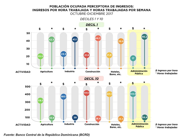 Estadísticas del Banco Central sobre el empleo 