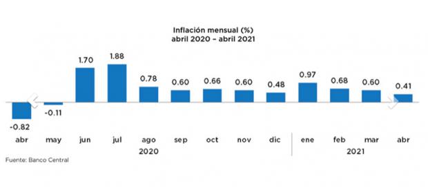 BCRD informa que la variación del IPC en abril fue de 0.41 %