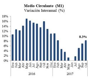 Medio circulante.