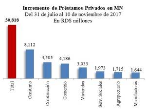 Préstamos privados