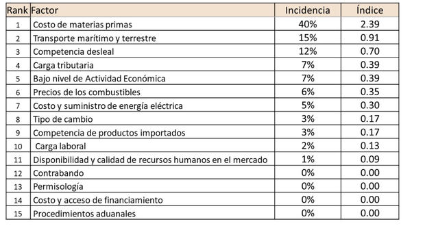 Ranking factores de competitividad.