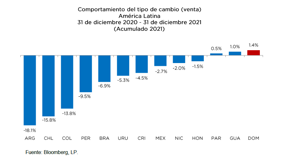 Apreciación del peso dominicano