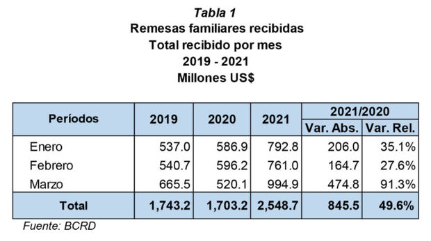 Banco Central informa flujo de remesas alcanza cifra récord mensual al registrar US$994.9 millones en marzo de 2021