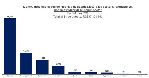 BCRD ha desembolsado más de RD$117 mil millones a los intermediarios financieros a través del encaje legal 