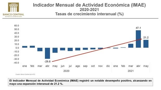 Banco Central pronostica que el 2021 finalizará con un crecimiento económico entre 8 y 9% 