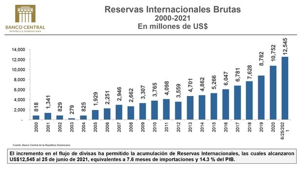 Banco Central pronostica que el 2021 finalizará con un crecimiento económico entre 8 y 9% 