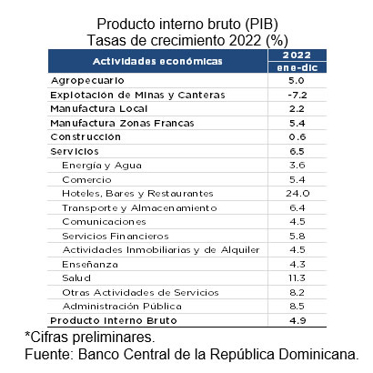BCRD informa que la economía dominicana creció 4.9 % en el año 2022
