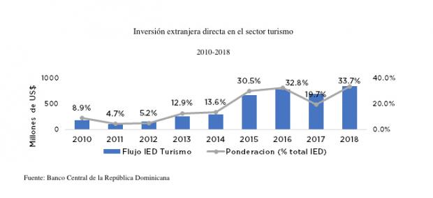 El turismo dominicano en la coyuntura económica actual