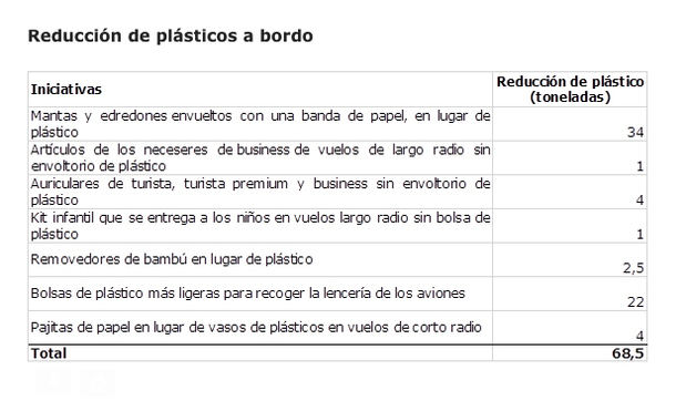 Iberia reduce en 68,5 toneladas el plástico que lleva a bordo de sus aviones