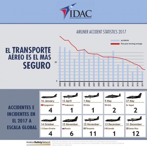 El transporte áreo demostró su seguridad en el último año