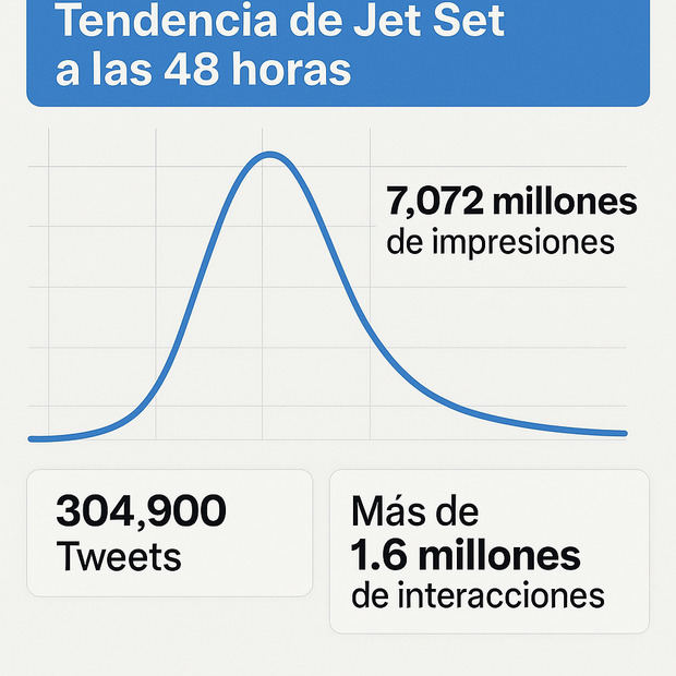 La viralización del Jet Set., Tweets.